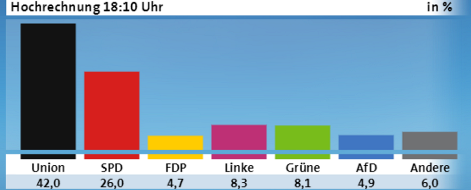 Kantersieg für die Union – Schwarz-Gelb dennoch auf der Kippe
