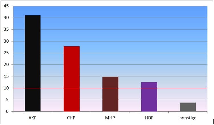 Türkei: Das sind die letzten Wahlprognosen
