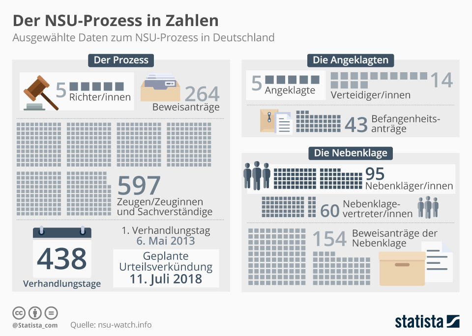 Der NSU-Prozess in Zahlen